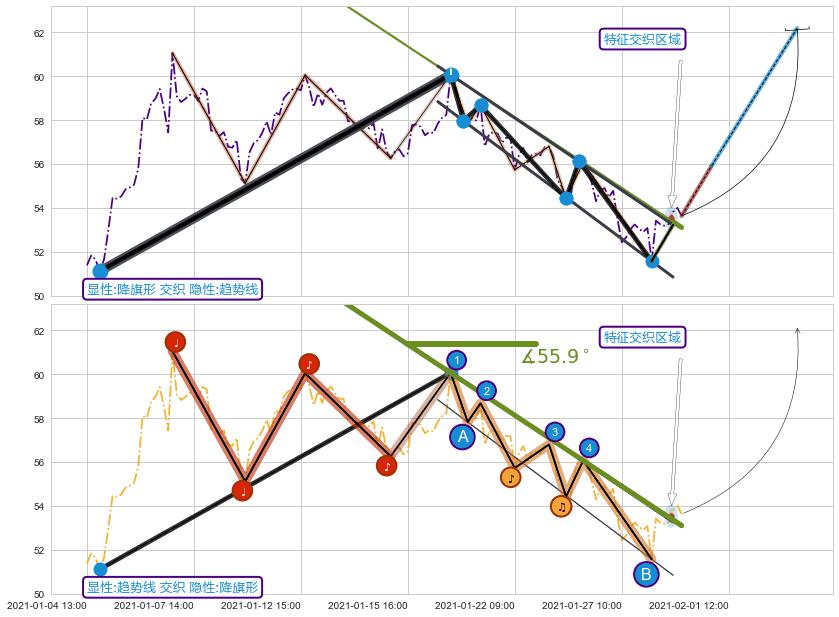 趋势线+调整浪ABC ➕ 突破整理